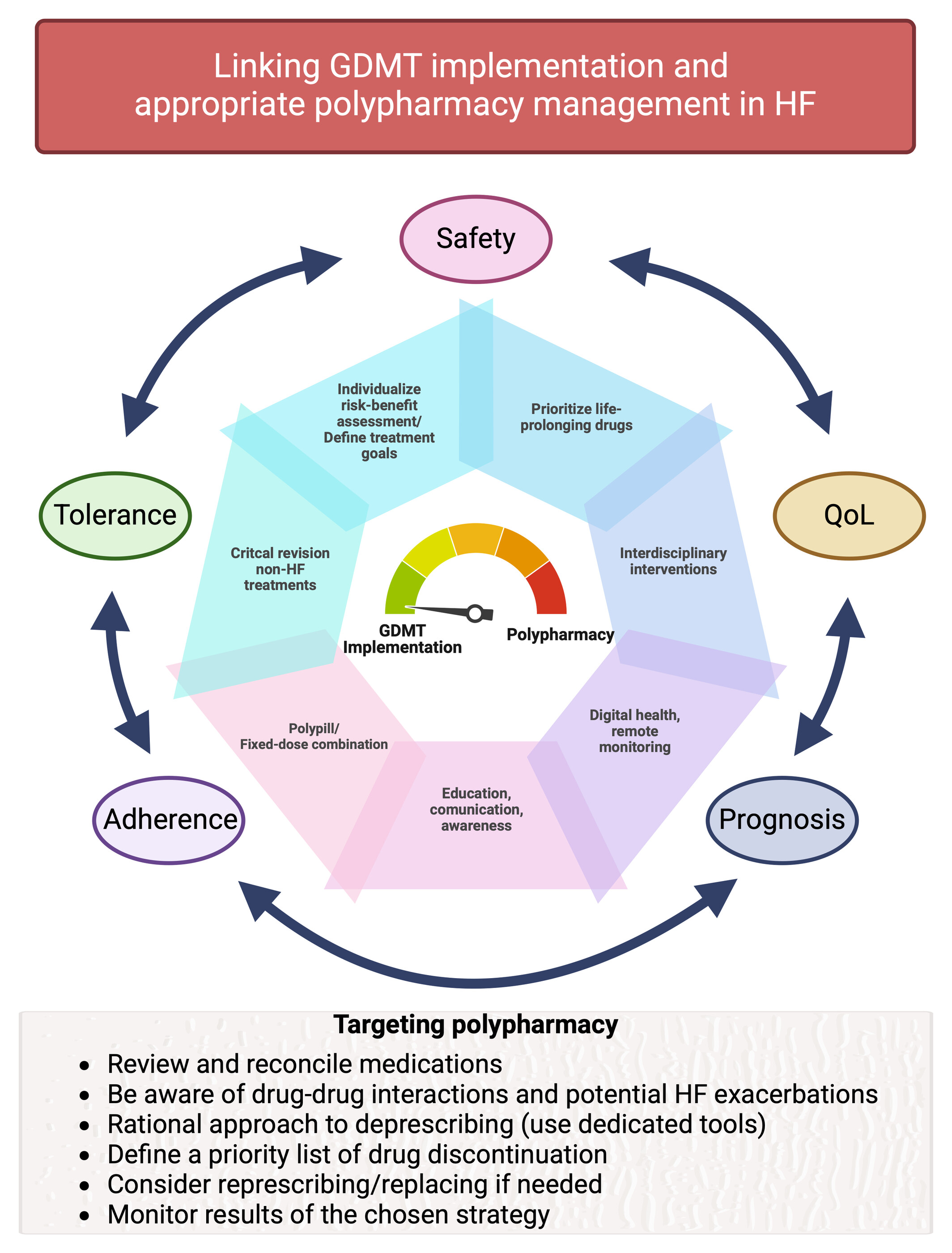 How to handle polypharmacy in heart failure. A clinical consensus statement of the Heart Failure Association of the ESC