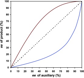 Nonlinear Effects in Asymmetric Catalysis