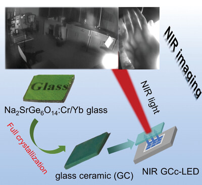Crystallization of Na2SrGe6O14:Cr3+,Yb3+ Glass Ceramics Enabling a Watt-Level Output Power NIR-I/NIR-II Lighting Source