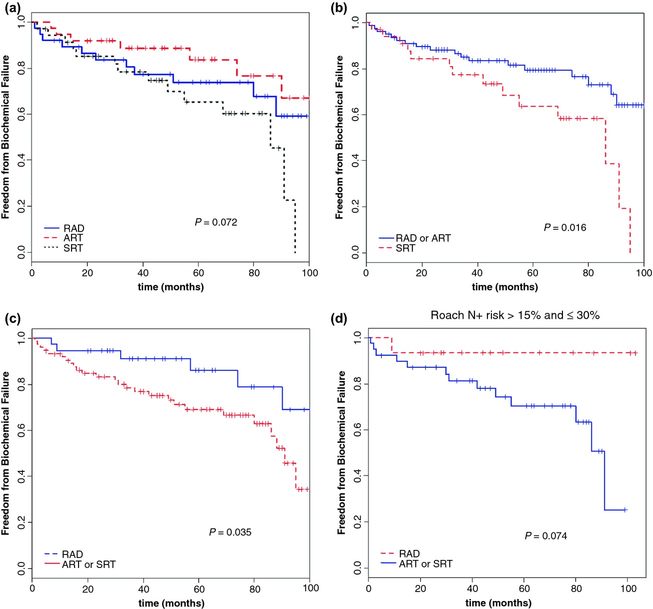 Intensity-modulated pelvic radiation therapy and simultaneous integrated boost to the prostate area in patients with high-risk prostate cancer: a preliminary report of disease control