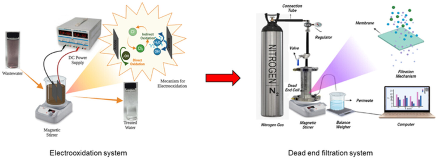 Water recovery from yarn fabric dyeing wastewater using electrochemical oxidation and membrane processes