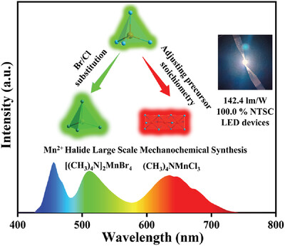 Scalable Synthesis of Lead-Free Tetramethylammonium Manganese Halides for Highly Efficient Backlight Displays