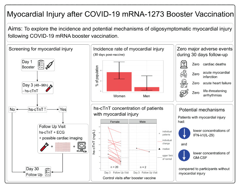 Sex-specific differences in myocardial injury incidence after COVID-19 mRNA-1273 booster vaccination