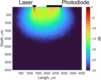 Sampling volume assessment for wearable multimodal optical diagnostic device