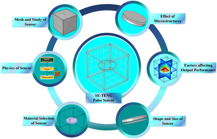 Design and Simulation of Single-Electrode Mode Triboelectric Nanogenerator-Based Pulse Sensor for Healthcare Applications Using COMSOL Multiphysics Issue 5, 2022