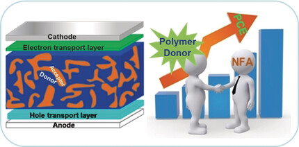 Polymer Donors for High-Performance Non-Fullerene Organic Solar Cells