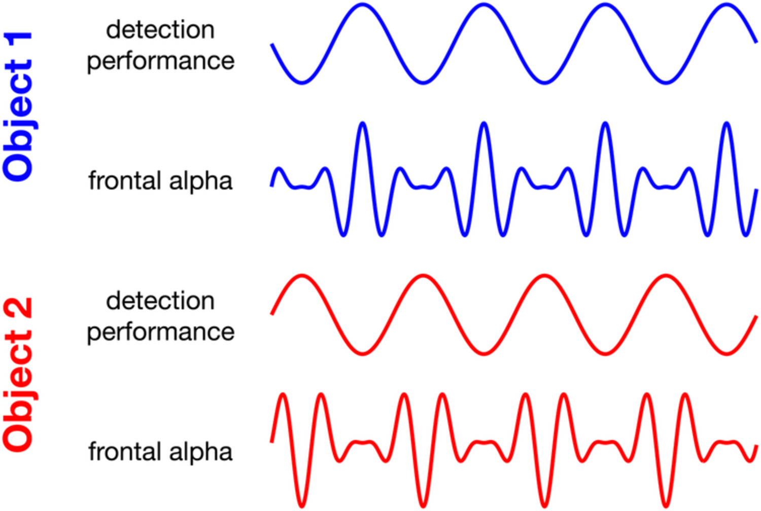Attentional sampling of visual and auditory objects is captured by theta-modulated neural activity