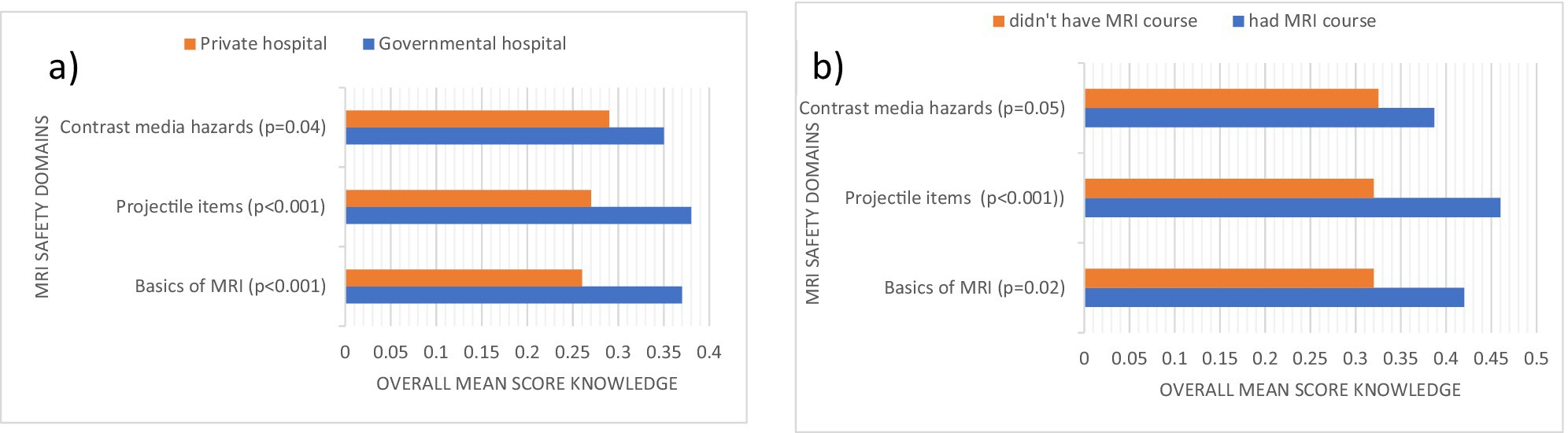 Exploring MRI Safety Knowledge Among Physicians and Nurses in Saudi Arabia: Highlighting Knowledge Gaps and Key Influencing Factors