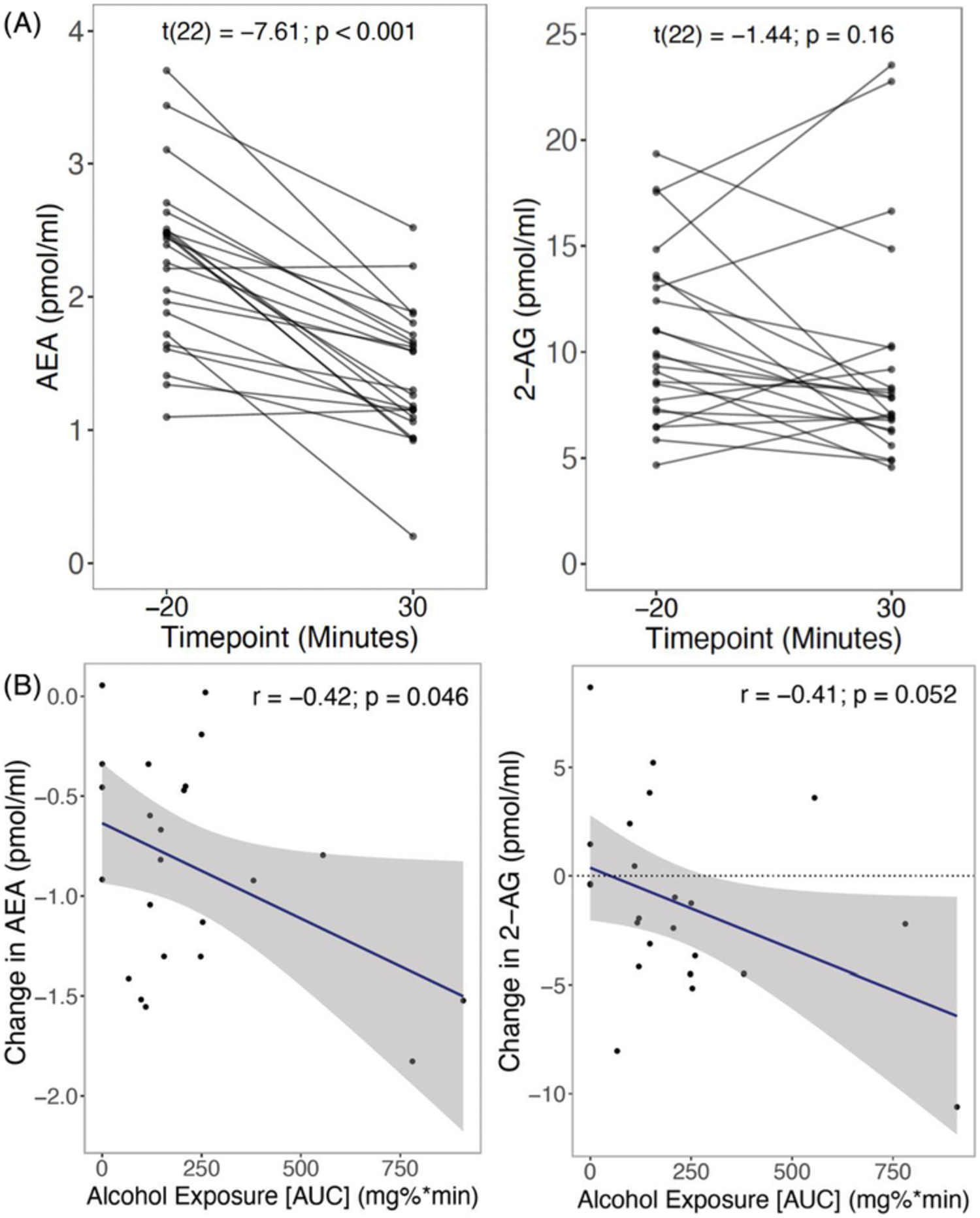 The effects of acute alcohol administration on circulating endocannabinoid levels in humans