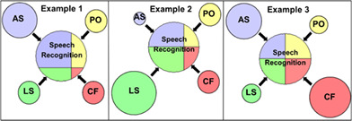 A surgeon-scientist's perspective and review of cognitive-linguistic contributions to adult cochlear implant outcomes