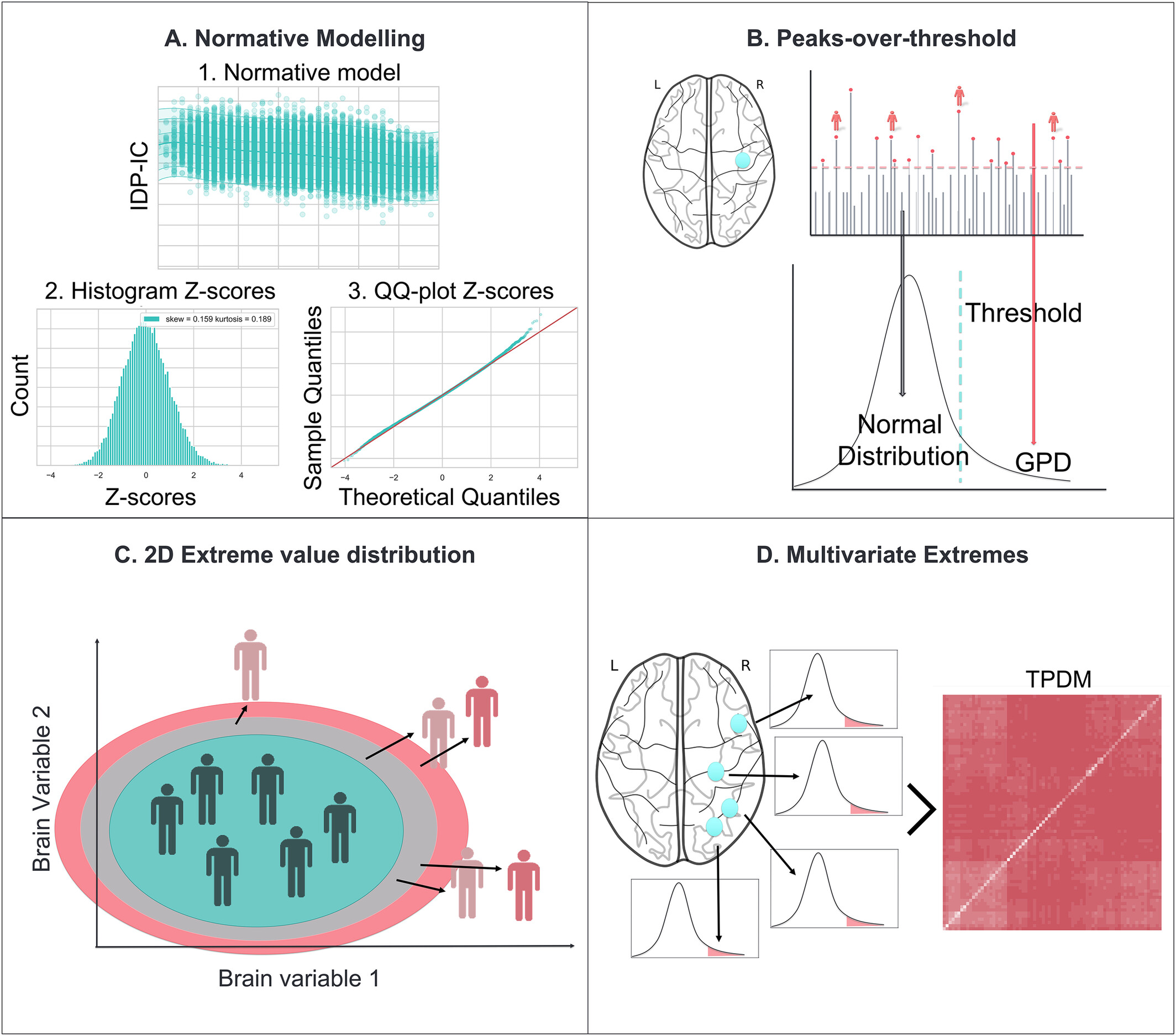 Using Extreme Value Statistics to Reconceptualize Psychopathology as Extreme Deviations From a Normative Reference Model