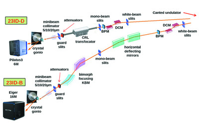 Fast automated energy changes at synchrotron radiation beamlines equipped with transfocator or focusing mirrors