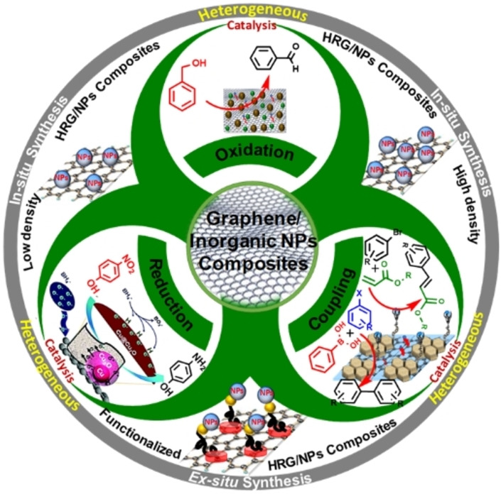 Advances in Graphene/Inorganic Nanoparticle Composites for Catalytic Applications
