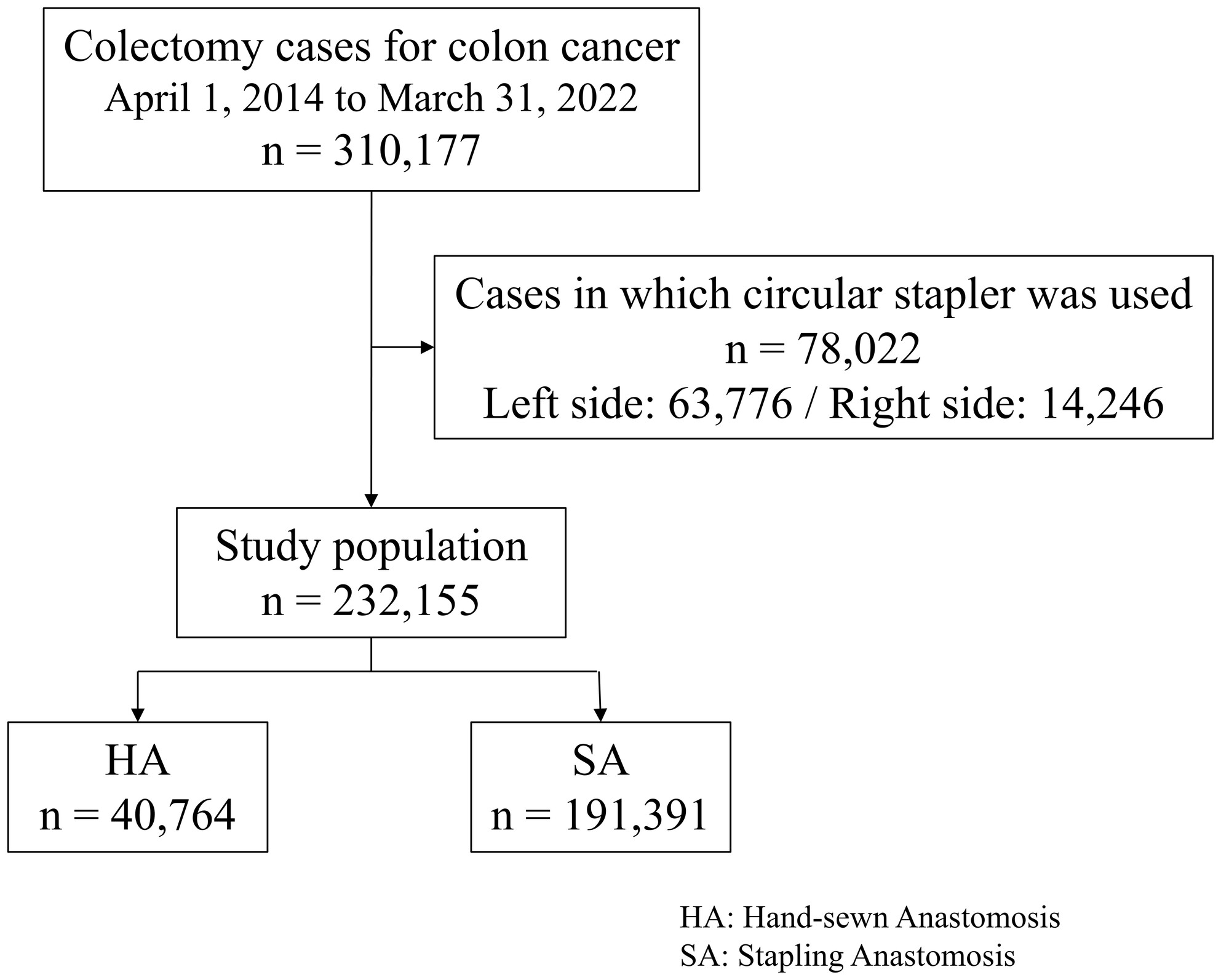 Comparative retrospective study on surgical outcomes of hand-sewn anastomosis versus stapling anastomosis for colectomy using a nationwide inpatient database in Japan with propensity score matching