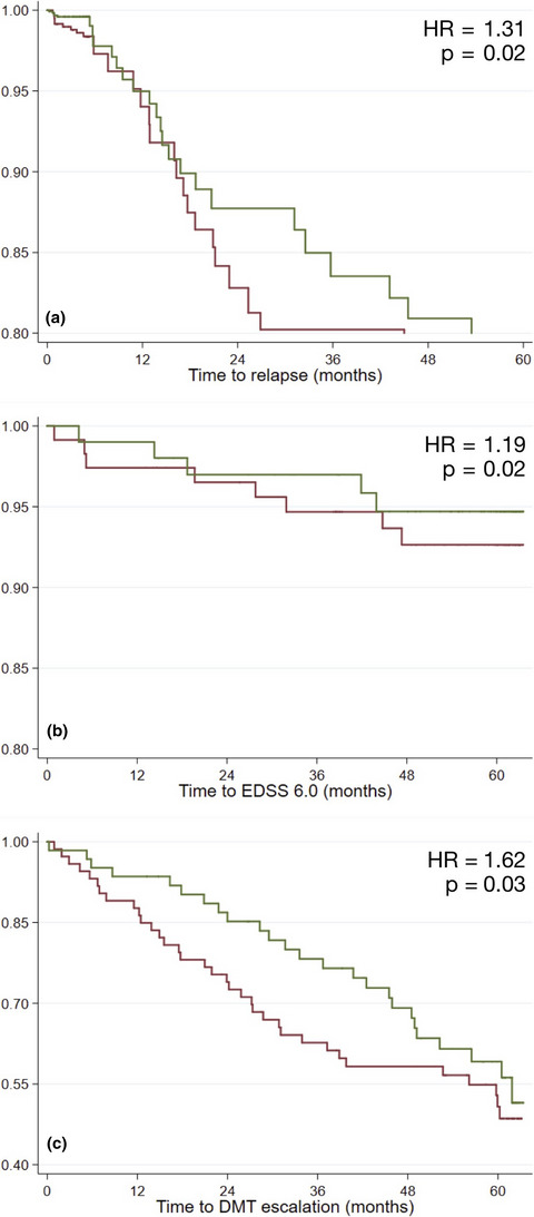 The Framingham cardiovascular risk score and 5-year progression of multiple sclerosis