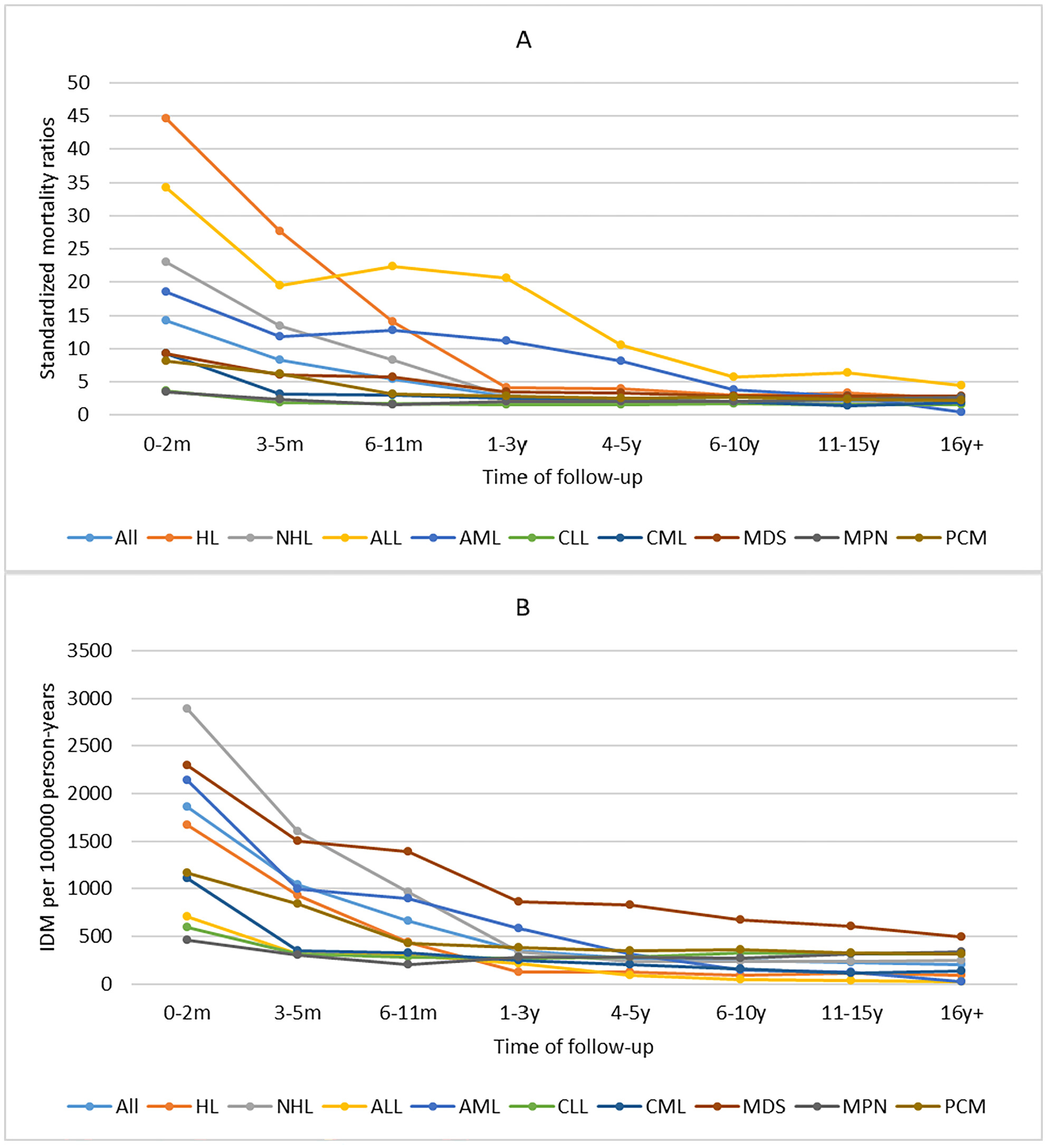 A Population-Based Study of Infectious Diseases Mortality Risk in Patients With Hematologic Malignancies 2000–2020