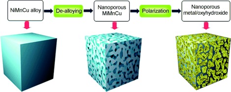 Extraordinary Supercapacitor Performance of a Multicomponent and Mixed-Valence Oxyhydroxide
