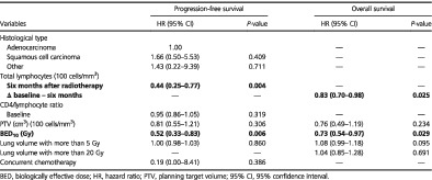 Impacts of post-radiotherapy lymphocyte count on progression-free and overall survival in patients with stage III lung cancer