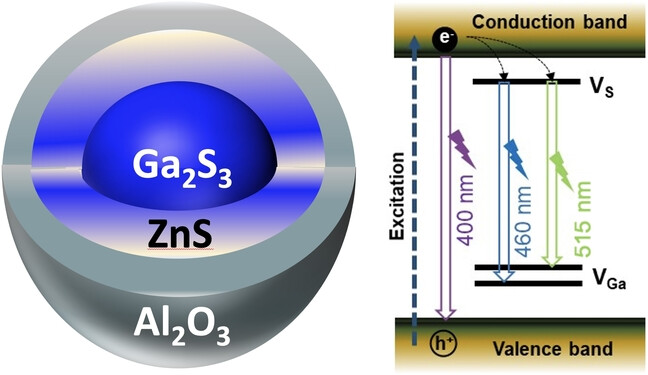 Gallium Sulfide Quantum Dots with Zinc Sulfide and Alumina Shells Showing Efficient Deep Blue Emission