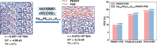Fine-Tuning Conformation of PEDOT Chains Enables Simultaneously Enhanced Conductivity, Work Function, Transmittance, and Waterproofness in PEDOT:PSS Interlayer for Highly Efficient and Stable Organic Photovoltaics