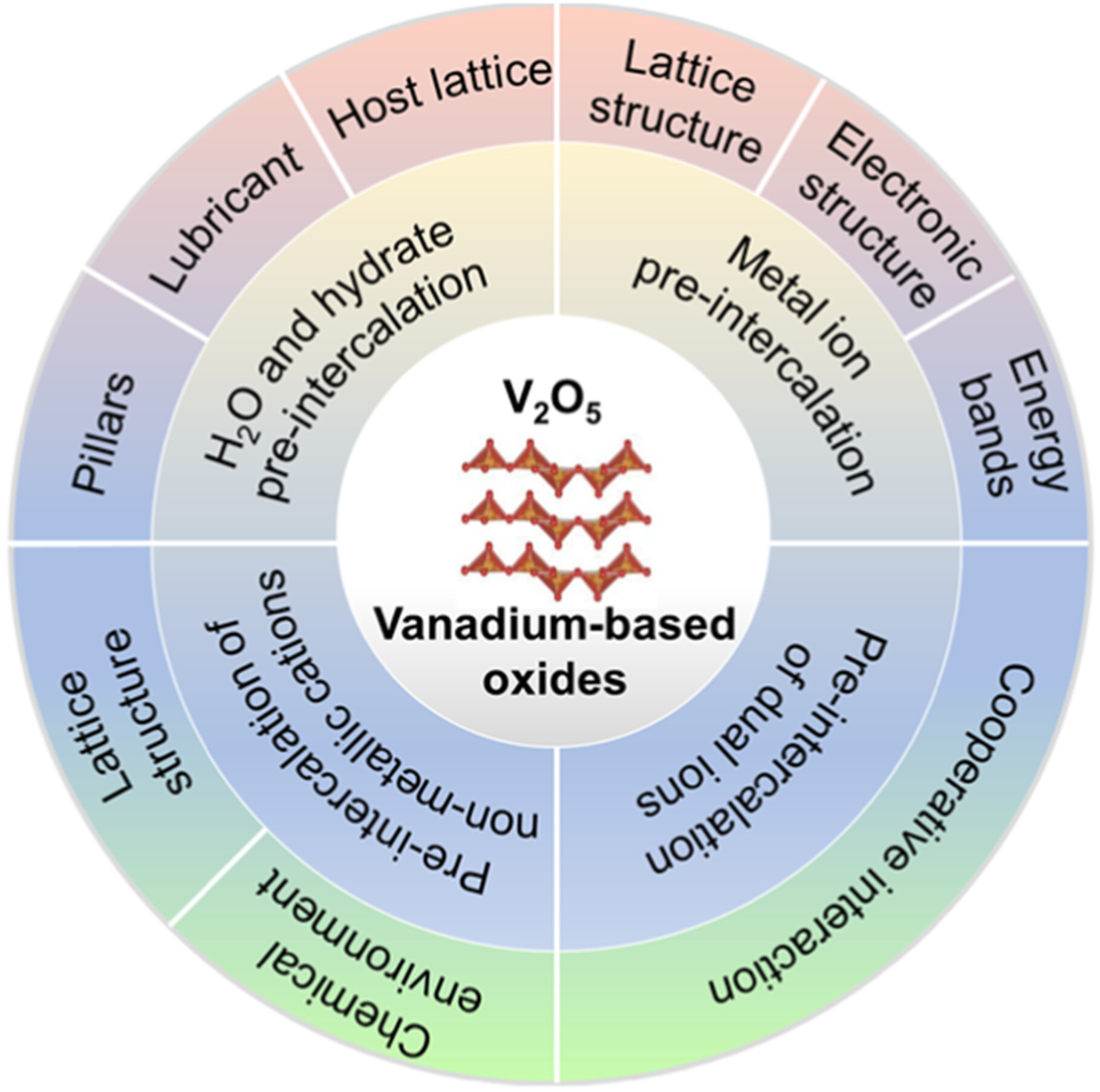 Insight Into Pre-Intercalation of Layered Vanadium Oxide Cathodes: From Precise Control of the Interspace to Related Electrochemical Performance and Beyond