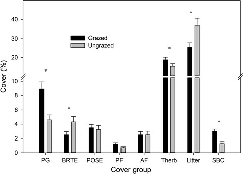 Prefire grazing by cattle increases postfire resistance to exotic annual grass (Bromus tectorum) invasion and dominance for decades