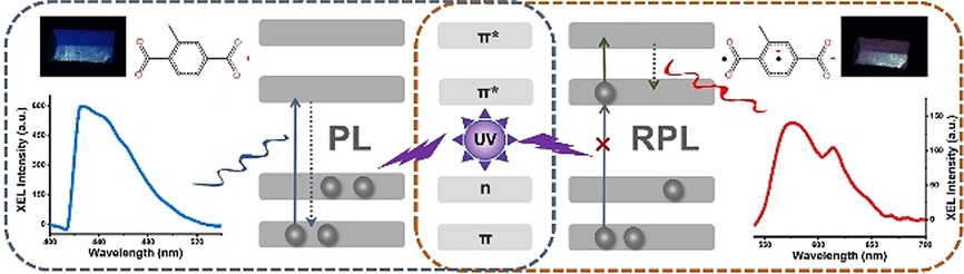 Emergence of a Radical-Stabilizing Metal–Organic Framework as a Radio-photoluminescence Dosimeter