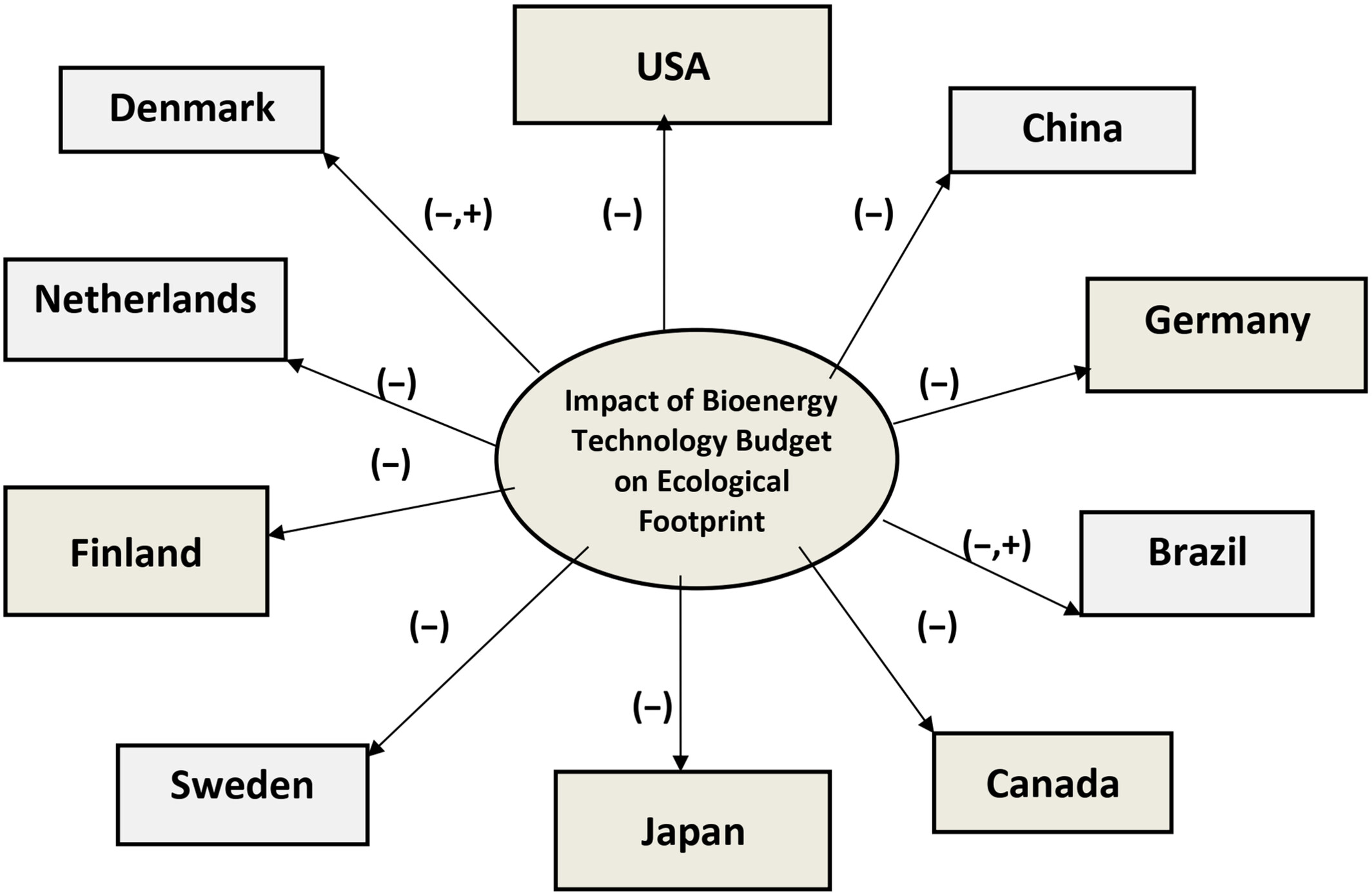 Bio-innovation for environmental sustainability: Asymmetric nexus between bioenergy technology budgets and ecological footprint