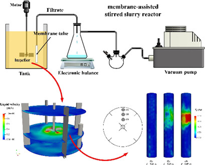 Modeling and Simulation of Hydrodynamics and Filtration in a Membrane-Assisted Stirred Slurry Reactor
