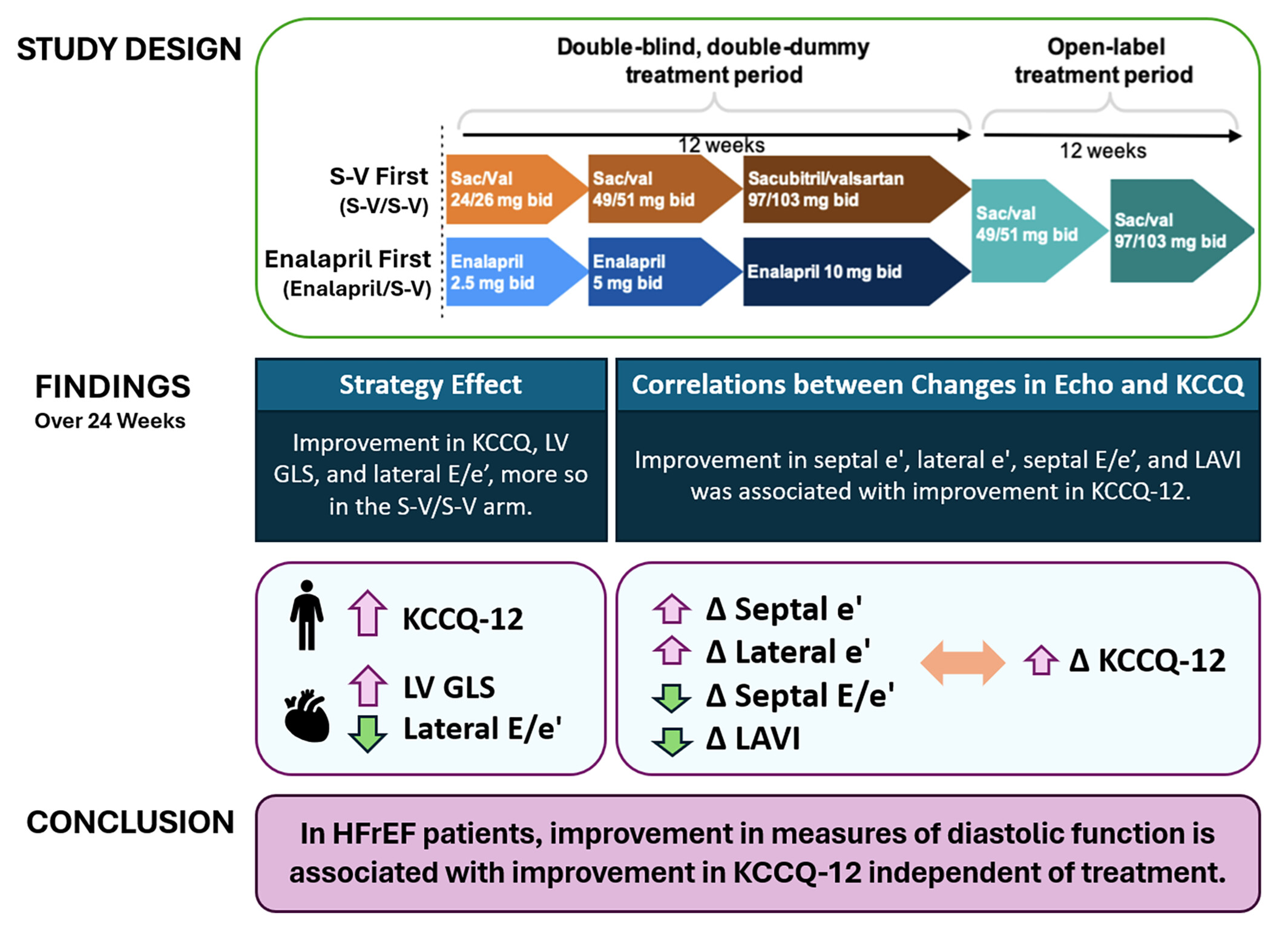 Changes in cardiac structure and function are associated with health-related quality of life in heart failure patients with reduced ejection fraction: Results from the EVALUATE-HF trial Issue ,