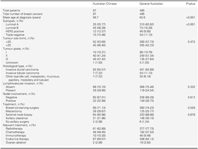 Breast cancer subtypes in Australian Chinese women