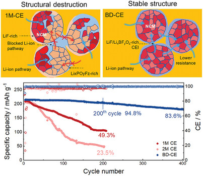 Improving the Cycling Stability of NCM811 at High-Voltage 4.5V in Ester-Based Electrolytes with LiDFOB