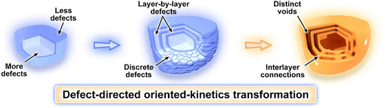 Structurally Engineering Multi-Shell Hollow Zeolite Single Crystals via Defect-Directed Oriented-Kinetics Transformation and Their Heterostructures for Hydrodeoxygenation Reaction