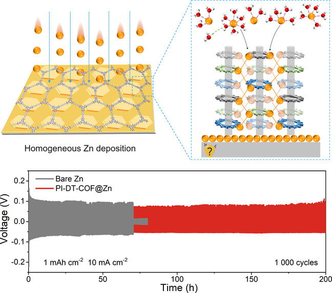 Zigzag Hopping Site Embedded Covalent Organic Frameworks Coating for Zn Anode