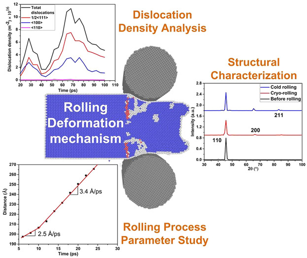 Dynamic Probing of Structural Evolution of Single Crystal Fe during Rolling Process Using Atomistic Simulation