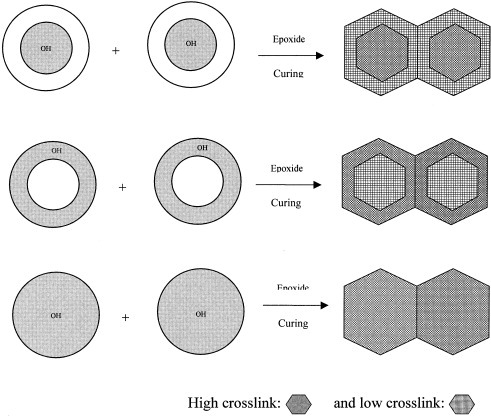 Effect of introduction mode of hydroxyl functionality on morphology and film properties of cycloaliphatic diepoxide crosslinkable core-shell latex