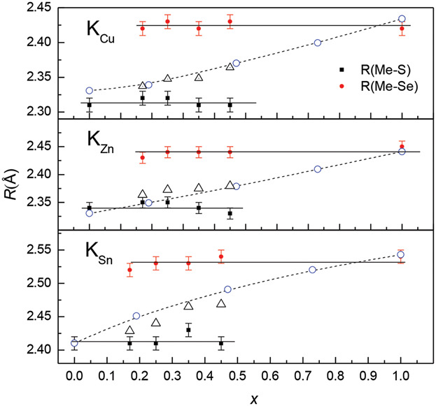 EXAFS Study of the Local Order in Cu2ZnSn(SxSe1–x)4 Alloys
