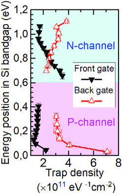 Characterization of Ultrathin Fully Depleted Silicon-on-Insulator Devices Using Subthreshold Slope Method