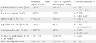 Retrospective comparison of outcomes of patients undergoing omental patch versus falciform patch repair of perforated peptic ulcers
