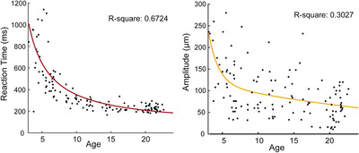 Nonlinear age effects in tactile processing from early childhood to adulthood