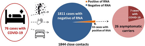 Dynamic changes of IgM and IgG antibodies in asymptomatic patients as an effective way to detect SARS-CoV-2 infection