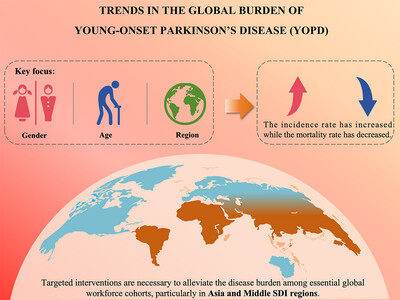 The Evolving Global Burden of Young-Onset Parkinson's Disease (1990–2021): Regional, Gender, and Age Disparities in the Context of Rising Incidence and Declining Mortality