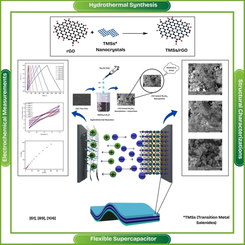 Advances in Graphene-Transition Metal Selenides Hybrid Materials for High-Performance Supercapacitors: A Review