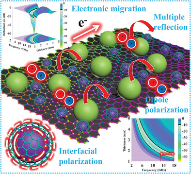 A “Win–Win” Strategy to Modify Co/C Foam with Carbon Microspheres for Enhanced Dielectric Loss and Microwave Absorption Characteristics