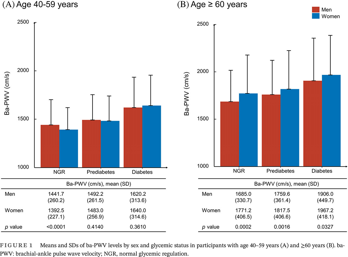 Sex differences in the risk of arterial stiffness among adults with different glycemic status and modifications by age 不同血糖状态和年龄变化的成年人动脉硬化风险的性别差异
