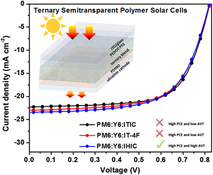 High-Performance Ternary Semitransparent Polymer Solar Cells with Different Bandgap Third Component as Non-Fullerene Guest Acceptor