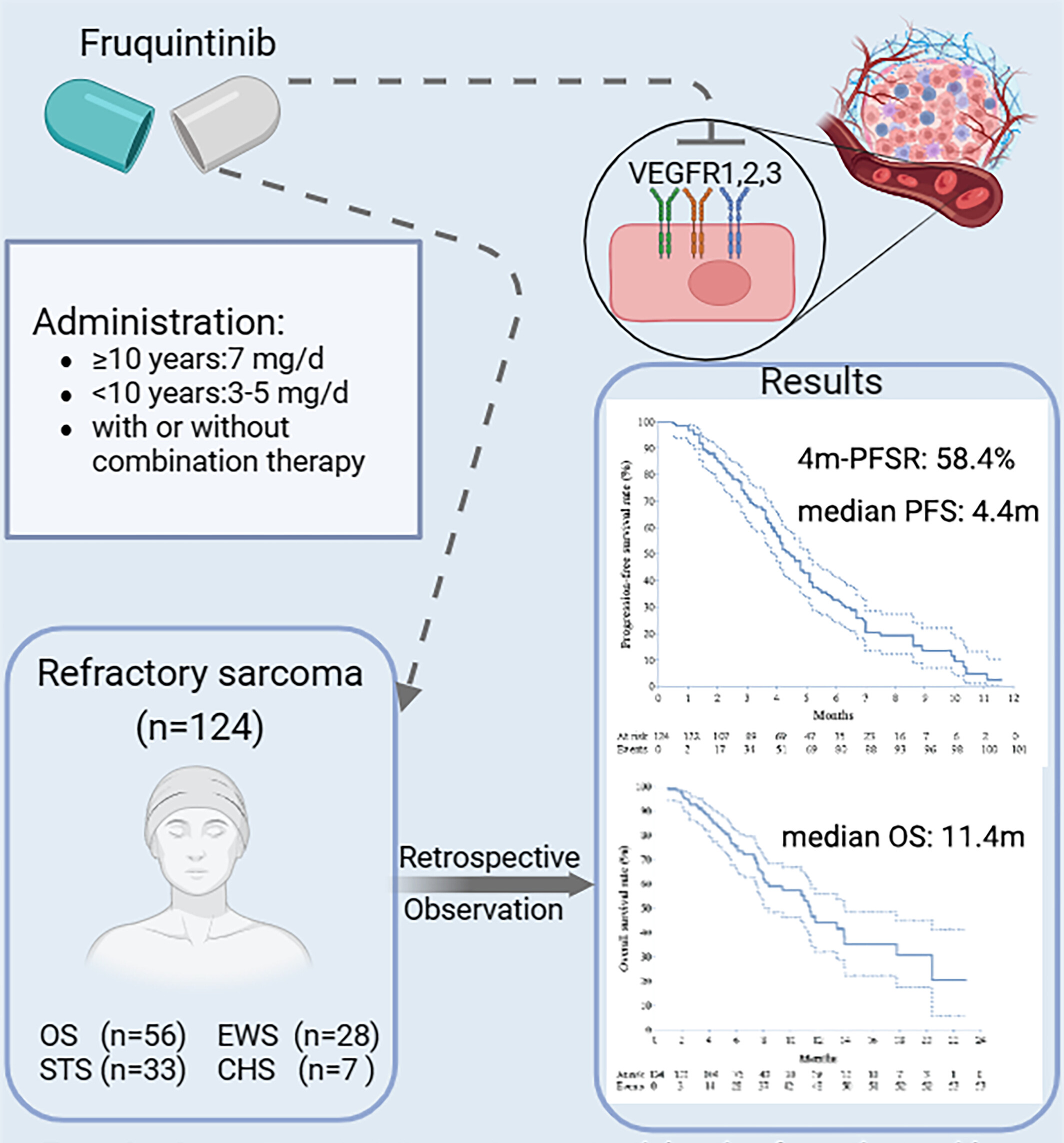 Efficacy and Safety of Fruquintinib-Based Treatment in Patients with Refractory Bone and Soft Tissue Sarcoma after Developing Resistance to Several TKIs: A Multicenter Retrospective Study