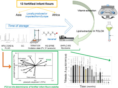 Lipid Composition and State of Oxidation of Fortified Infant Flours in Low-Income Countries Are Not Optimal and Strongly Affected by the Time of Storage