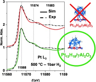 Monitoring Morphology and Hydrogen Coverage of Nanometric Pt/γ-Al2O3 Particles by In Situ HERFD–XANES and Quantum Simulations