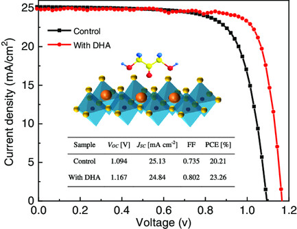 Effective Surface Passivation via Intermolecular Interactions for High-Performance Perovskite Solar Cells